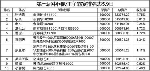 第七届中国股王争霸赛今日开赛,前十选手不惧大跌-搜狐